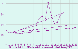 Courbe du refroidissement olien pour Ploeren (56)