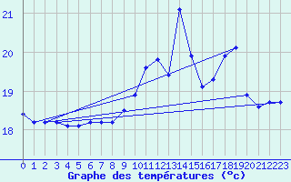 Courbe de tempratures pour Ploeren (56)