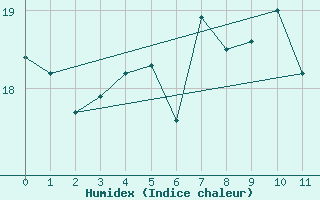 Courbe de l'humidex pour Vindebaek Kyst