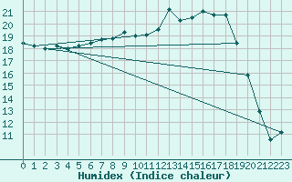 Courbe de l'humidex pour Jokkmokk FPL