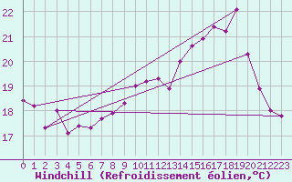 Courbe du refroidissement olien pour Porquerolles (83)
