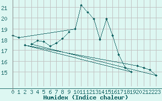 Courbe de l'humidex pour Payerne (Sw)