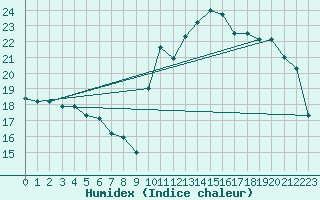 Courbe de l'humidex pour Bagnres-de-Luchon (31)