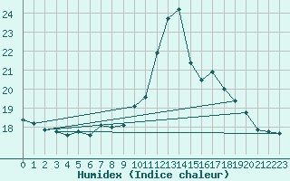Courbe de l'humidex pour Le Havre - Octeville (76)