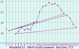 Courbe du refroidissement olien pour Pointe de Chassiron (17)