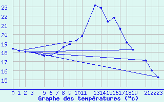 Courbe de tempratures pour Sint Katelijne-waver (Be)