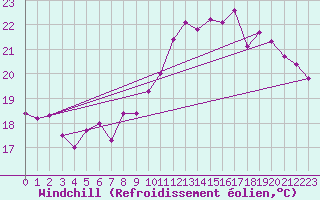Courbe du refroidissement olien pour Pointe de Chassiron (17)