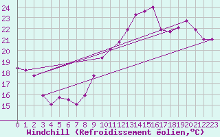 Courbe du refroidissement olien pour Cap Bar (66)