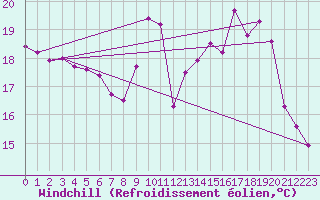 Courbe du refroidissement olien pour Ruffiac (47)