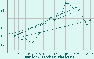 Courbe de l'humidex pour Cap de la Hague (50)