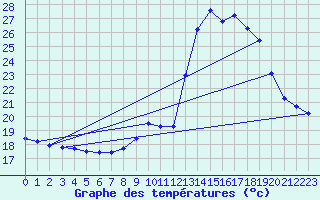 Courbe de tempratures pour Montret (71)