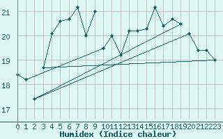 Courbe de l'humidex pour le bateau EUMDE21