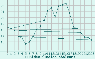 Courbe de l'humidex pour Engelberg