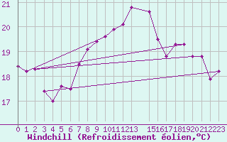 Courbe du refroidissement olien pour Foellinge