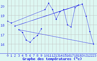 Courbe de tempratures pour Herhet (Be)