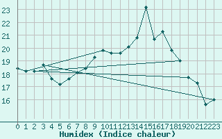 Courbe de l'humidex pour Plaffeien-Oberschrot