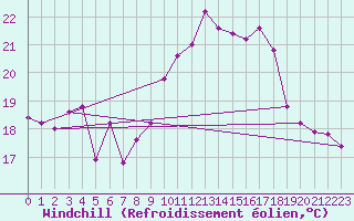 Courbe du refroidissement olien pour Torino / Bric Della Croce