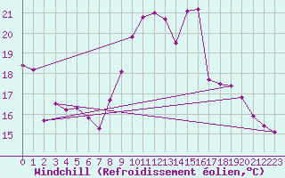 Courbe du refroidissement olien pour Saint-Cast-le-Guildo (22)