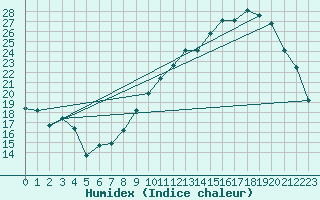 Courbe de l'humidex pour Pontoise - Cormeilles (95)