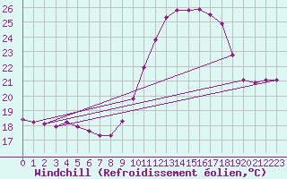 Courbe du refroidissement olien pour Guret Grancher (23)