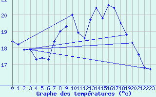 Courbe de tempratures pour Lauwersoog Aws