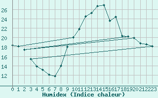 Courbe de l'humidex pour Agde (34)