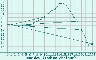 Courbe de l'humidex pour Tain Range