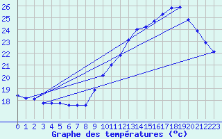 Courbe de tempratures pour Gruissan (11)