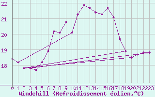 Courbe du refroidissement olien pour Tarifa