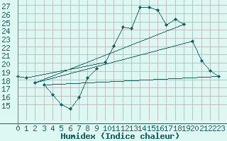 Courbe de l'humidex pour Villarzel (Sw)