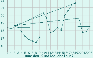 Courbe de l'humidex pour Charleroi (Be)