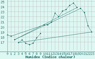 Courbe de l'humidex pour Saint-Dizier (52)