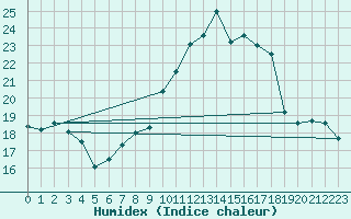 Courbe de l'humidex pour Montpellier (34)