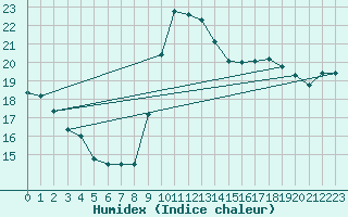 Courbe de l'humidex pour Narbonne-Ouest (11)