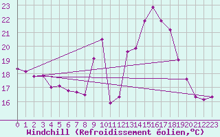 Courbe du refroidissement olien pour Engins (38)