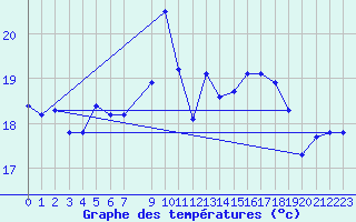 Courbe de tempratures pour Cabo Busto