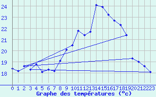 Courbe de tempratures pour Ste (34)