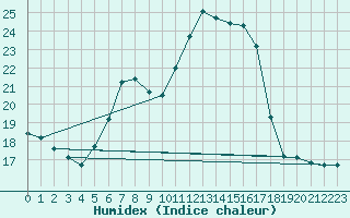 Courbe de l'humidex pour Robbia