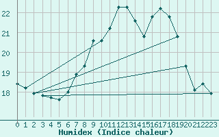 Courbe de l'humidex pour Manston (UK)