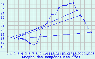 Courbe de tempratures pour Bannalec (29)