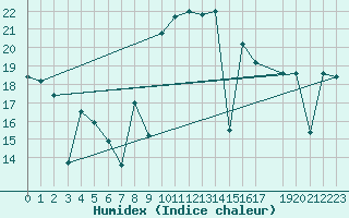 Courbe de l'humidex pour Mlaga, Puerto