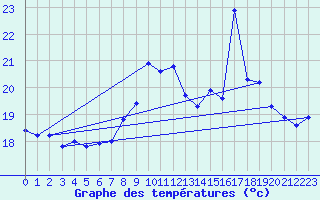 Courbe de tempratures pour Saint-Georges-d