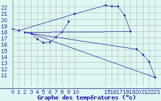 Courbe de tempratures pour Shoeburyness