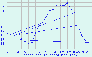 Courbe de tempratures pour Chteau-Chinon (58)