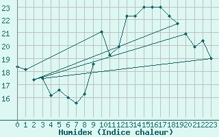 Courbe de l'humidex pour Saint-Dizier (52)