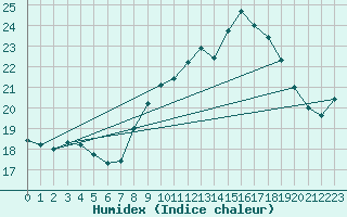 Courbe de l'humidex pour Mont-Aigoual (30)