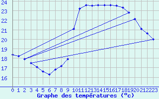 Courbe de tempratures pour Six-Fours (83)