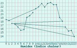 Courbe de l'humidex pour Semmering Pass