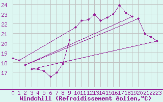 Courbe du refroidissement olien pour Cap Cpet (83)