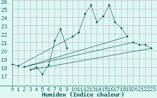 Courbe de l'humidex pour Cabo Busto